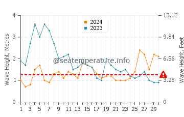 Waves height in Ajuy in November