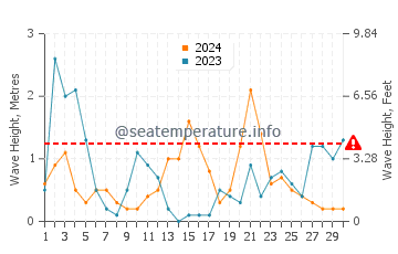 Waves height in Almeria in November