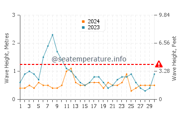 Waves height in Los Roques in November