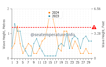 Waves height in Marbella in November
