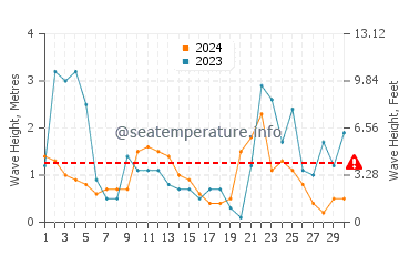 Waves height in Punta prima in November