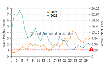 Waves height in Pontevedra in November