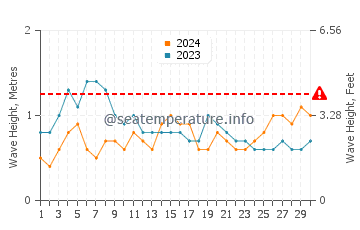 Altura de las olas en Puerto Rico en noviembre