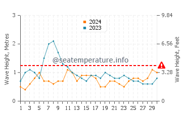 Waves height in San Agustin in November