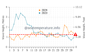 Waves height in San Andres in November