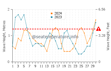 Waves height in San Fernando in November