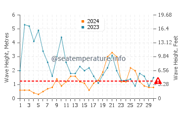 Waves height in Santander in November