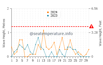 Waves height in Spanish Banks in November