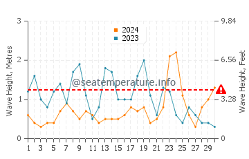 Altezza delle onde Spiddal a novembre