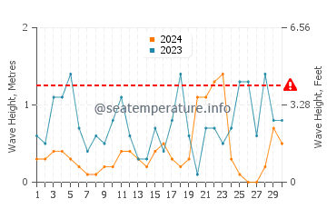 Wellenhöhe in Spille im November