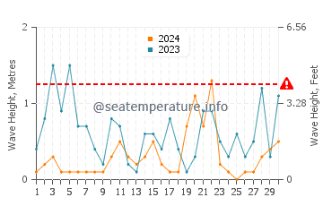 Wellenhöhe in Sreser im November