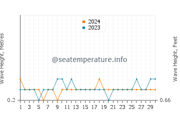 Waves height in Srivardhan in November