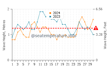 Altura das ondas St Georges em novembro