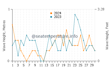 Altezza delle onde Stepnica a novembre