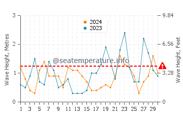 Waves height in Steuben in November