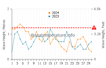 Waves height in Steventon in November