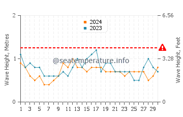 Waves height in Stockton in November