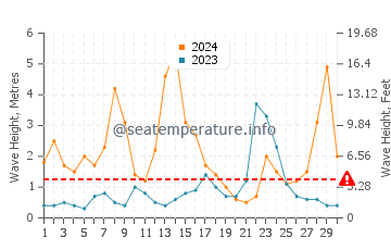 Altezza delle onde Stokmarknes a novembre
