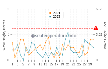 Waves height in Stony Point in November