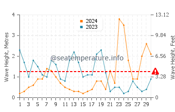 Waves height in Stradbally in November
