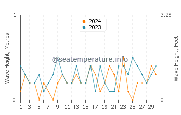Waves height in Strait of Magellan in November