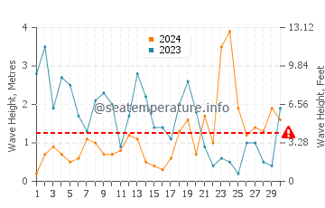 Altezza delle onde Strete a novembre
