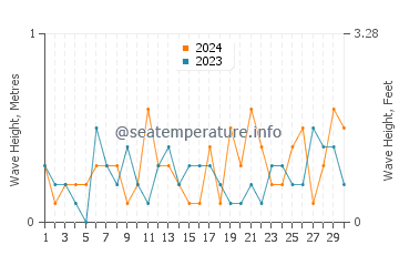 Altezza delle onde Suamico a novembre