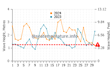 Hauteur des vagues à Suao en novembre