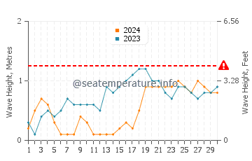 Waves height in Suba in November