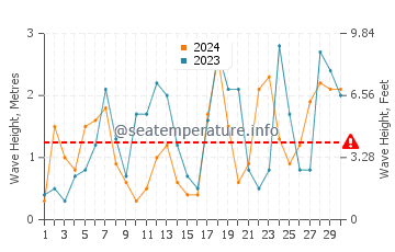 Waves height in Suishohama beach in November