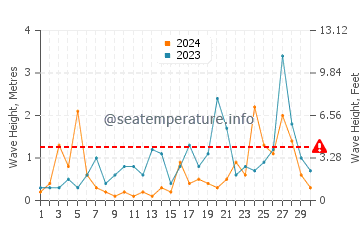 Waves height in Sukhumi in November