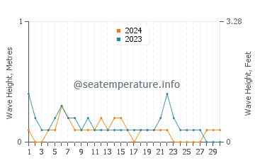 Waves height in Sulawesi in November