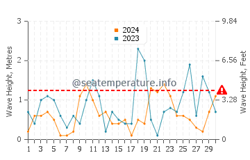 Altezza delle onde Sulina a novembre