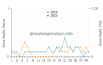 Waves height in Sumalig in November