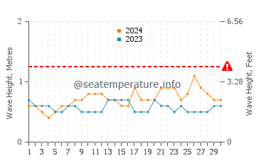 Waves height in Sumatra in November