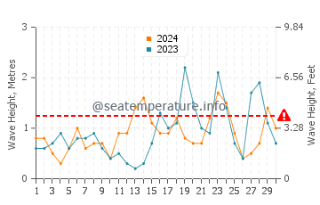 Waves height in Summerville Beach in November