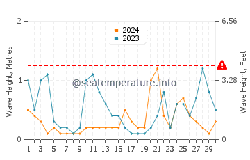 Altezza delle onde Sundsbruk a novembre