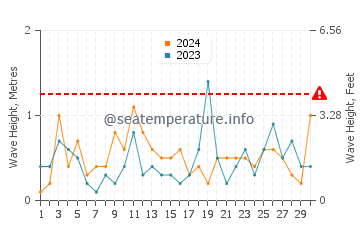 Wellenhöhe in Slantschew brjag im November