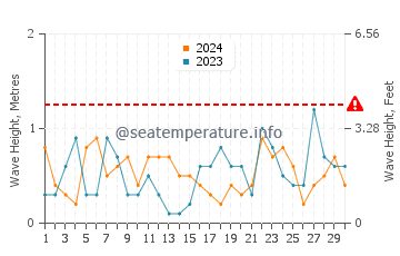 Waves height in Surry in November