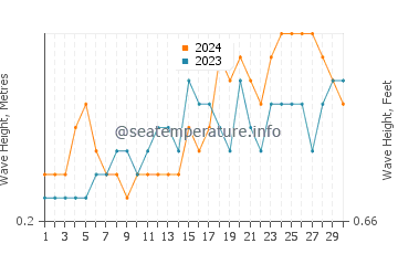 Waves height in Surup in November