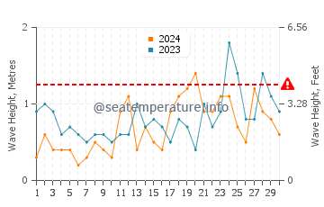 Altezza delle onde Sutton on Sea a novembre
