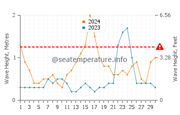 Wellenhöhe in Svelgen im November