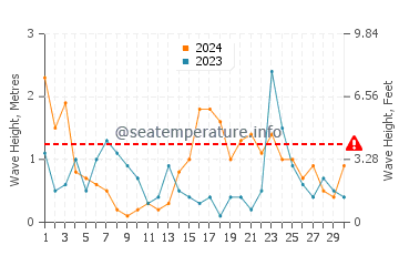 Altezza delle onde Svencele a novembre