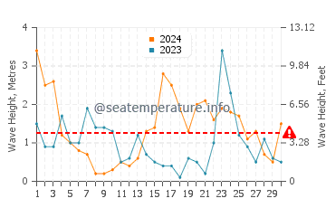 Hauteur des vagues à Šventoji en novembre