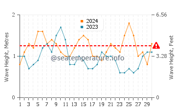 Waves height in Swanbourne in November
