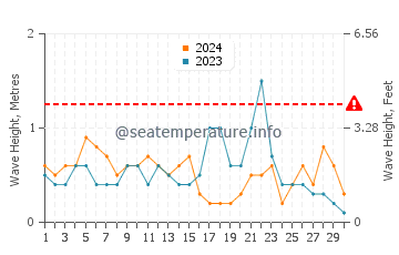 Waves height in Swansboro in November