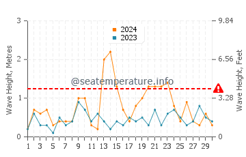 Waves height in Sydney Mines in November