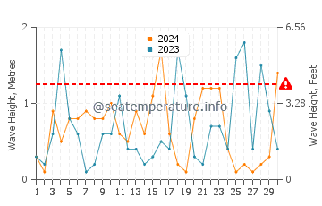 Altezza delle onde Sykia a novembre