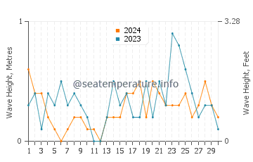 Altezza delle onde Stettino a novembre