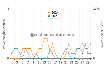 Altezza delle onde Taba a novembre